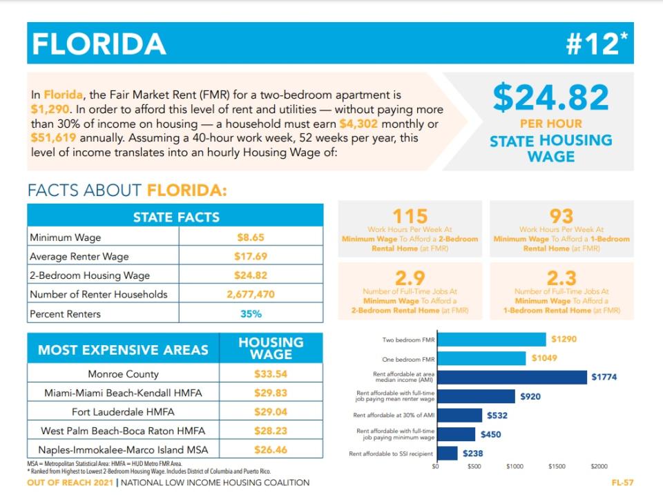 credit: National Low Income Housing Coalition