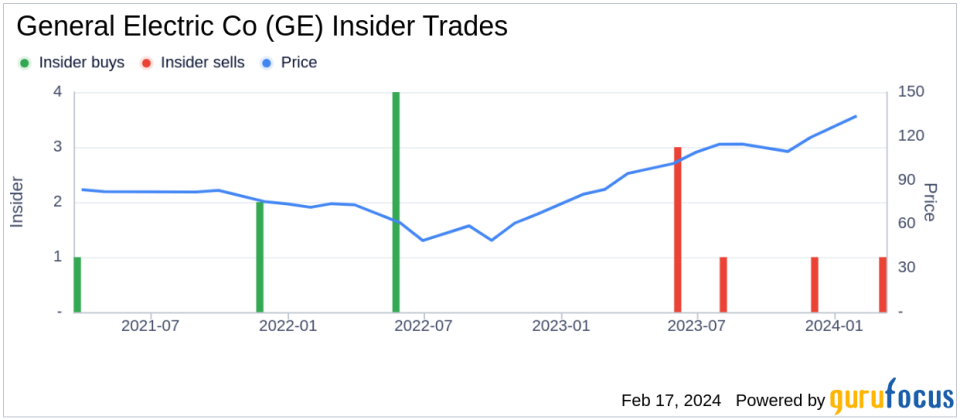 General Electric Co Senior Vice President Michael Holston Sells 22,055 Shares