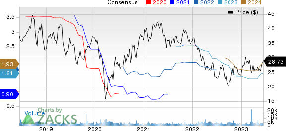 Kennametal Inc. Price and Consensus