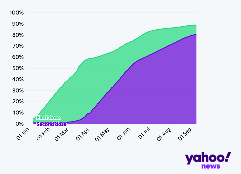 Vaccine coverage of over 16s in England (Yahoo News UK/Flourish/Government data)