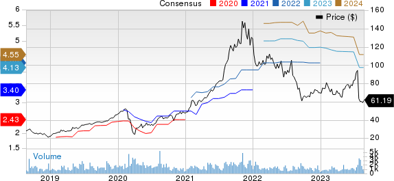 Perficient, Inc. Price and Consensus