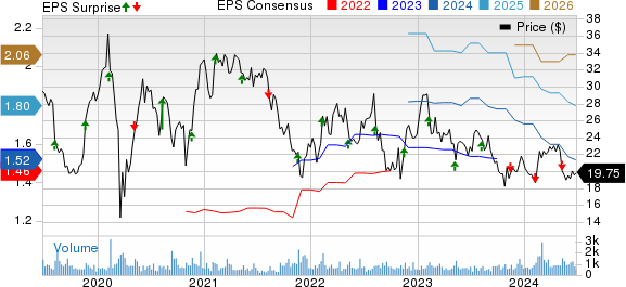 i3 Verticals, Inc. Price, Consensus and EPS Surprise