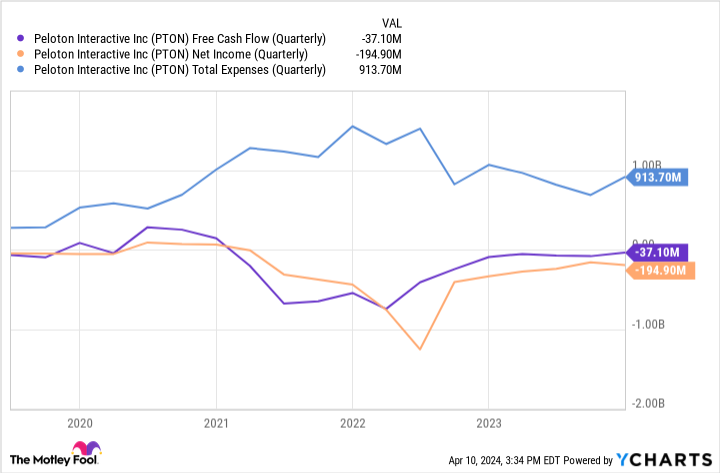 PTON Free Cash Flow (Quarterly) Chart