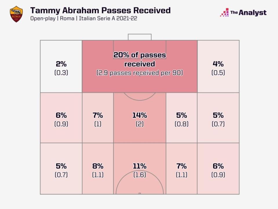 Tammy Abraham Roma