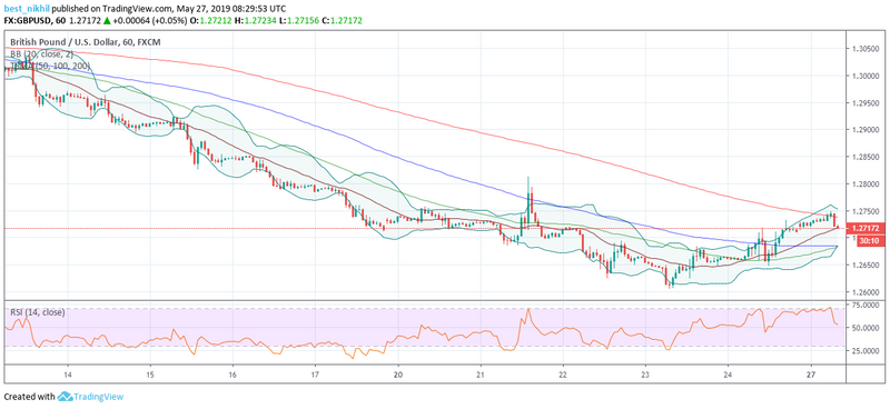 GBPUSD 60 Min 27 May 2019