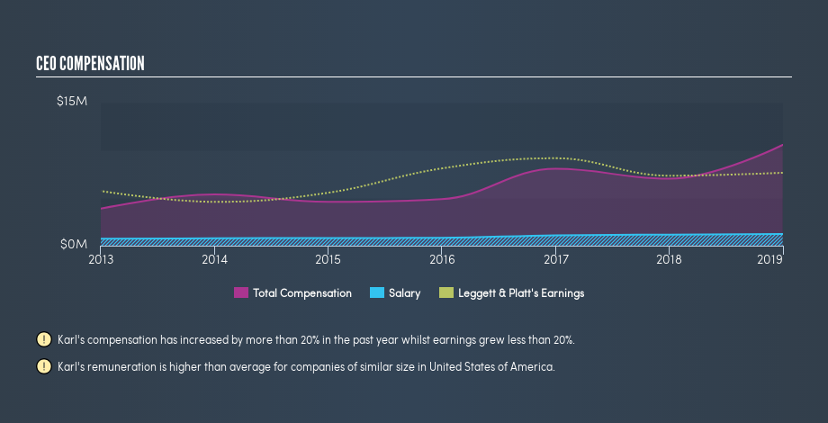 NYSE:LEG CEO Compensation, June 14th 2019