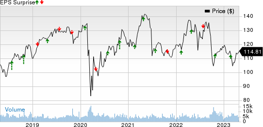 DTE Energy Company Price and EPS Surprise