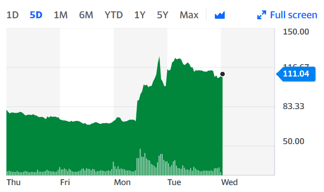 Chart: Yahoo Finance UK