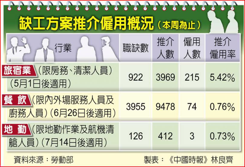 缺工方案推介僱用概況（本周為止）