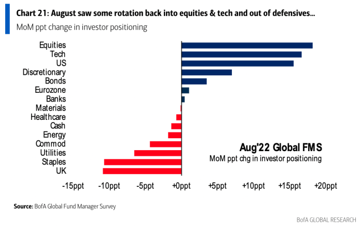 BofA's monthly survey of 284 fund managers (representing $836 billion in assets under management) showed strong repositioning between July and August into stocks. (Source: BofA Global Fund Manager Survey)