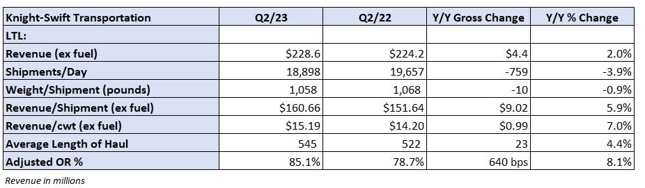 Table: Knight-Swift’s key performance indicators – LTL