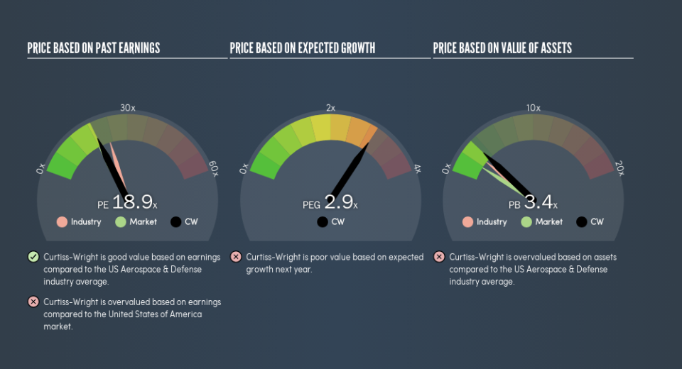 NYSE:CW Price Estimation Relative to Market, July 12th 2019