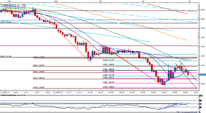 EUR/USD Daily Chart