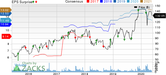 Tech Data Corporation Price, Consensus and EPS Surprise