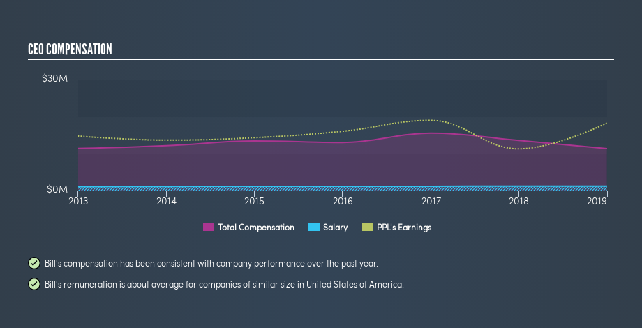 NYSE:PPL CEO Compensation, April 22nd 2019