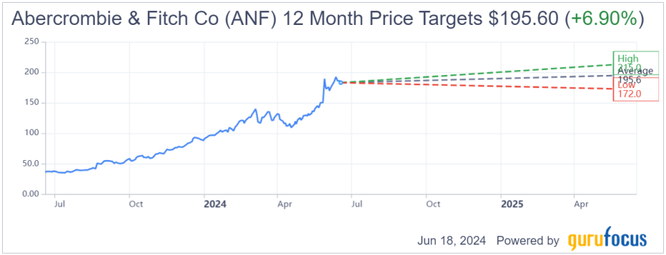 Can Abercrombie & Fitch Continue Being One of the Best-Performing Stocks?