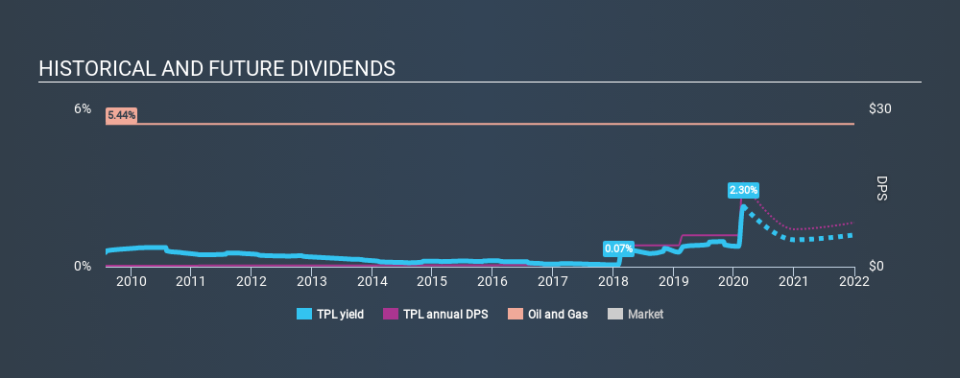 NYSE:TPL Historical Dividend Yield, March 1st 2020