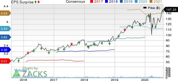 American Water Works Company, Inc. Price, Consensus and EPS Surprise