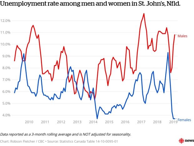 Statistics Canada