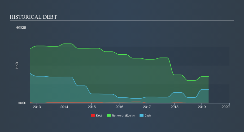 SEHK:375 Historical Debt, September 20th 2019