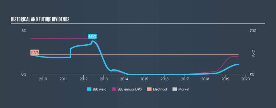 NSEI:BBL Historical Dividend Yield, August 25th 2019