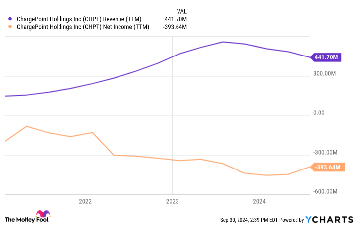 CHPT Revenue (TTM) Chart