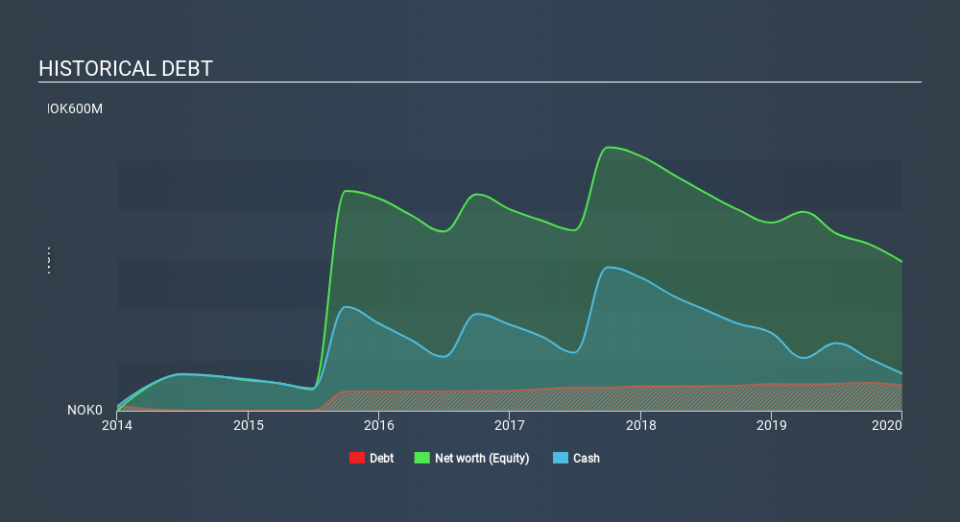 OB:TRVX Historical Debt April 23rd 2020