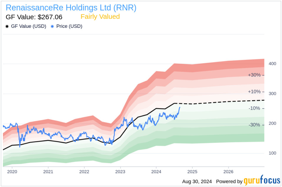 Insider Sale at RenaissanceRe Holdings Ltd (RNR): EVP, Chief Underwriting Officer David Marra Sells Shares