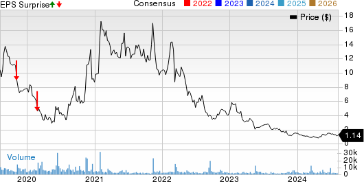 Fossil Group, Inc. Price, Consensus and EPS Surprise