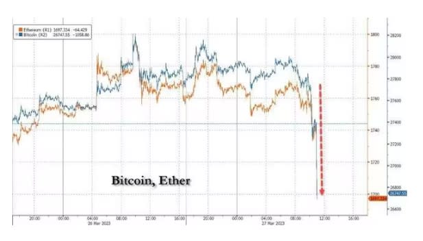 加密貨幣相關個股盤中大跌，Coinbase（ COIN ） 盤幣安倍每起訴後，中跌幅曾超過 10%、接近 11%，Riot Blockchain（ RIOT ）盤中曾跌超 8%，Marathon Digital（ MARA ）曾跌超 9%。   圖 : 翻攝自推特