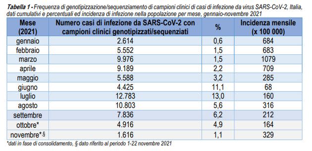 Tamponi sequenziati, per mese, nel 2021 (Photo: Iss)