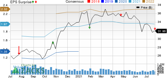 Gentex Corporation Price, Consensus and EPS Surprise