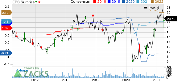 Guess, Inc. Price, Consensus and EPS Surprise