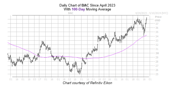 BAC Chart April 232024