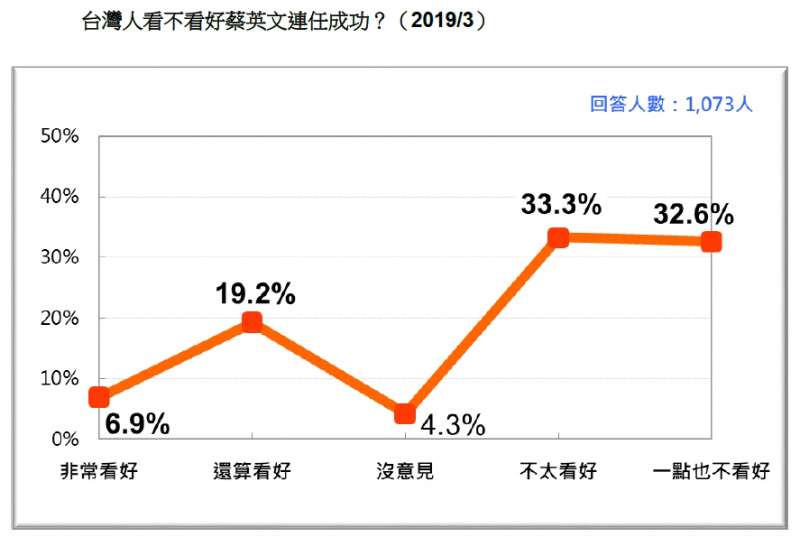 20190324_台灣人看不看好蔡英文連任成功？（2019/3）。（台灣民意基金會提供）