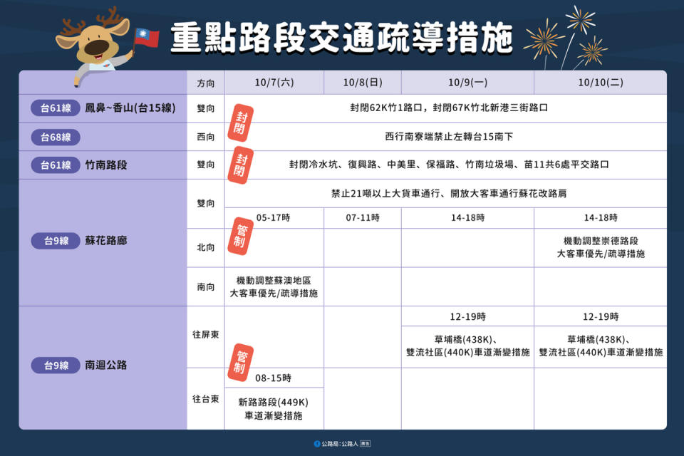 省道重點路段交通疏導措施。   圖：公路局／提供