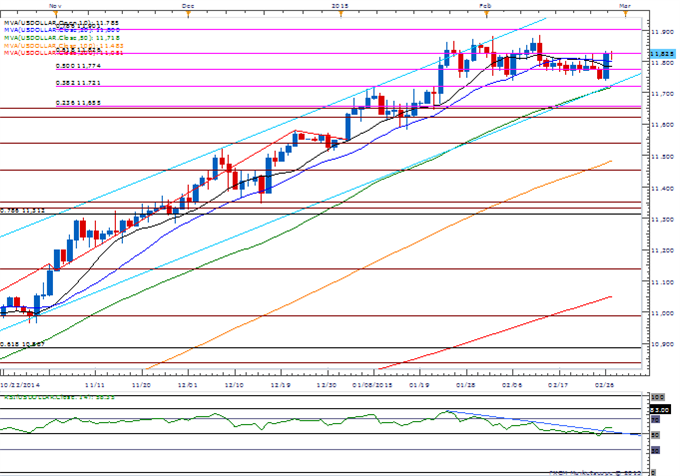 USDOLLAR Daily Chart