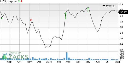 Avis Budget Group, Inc. Price and EPS Surprise