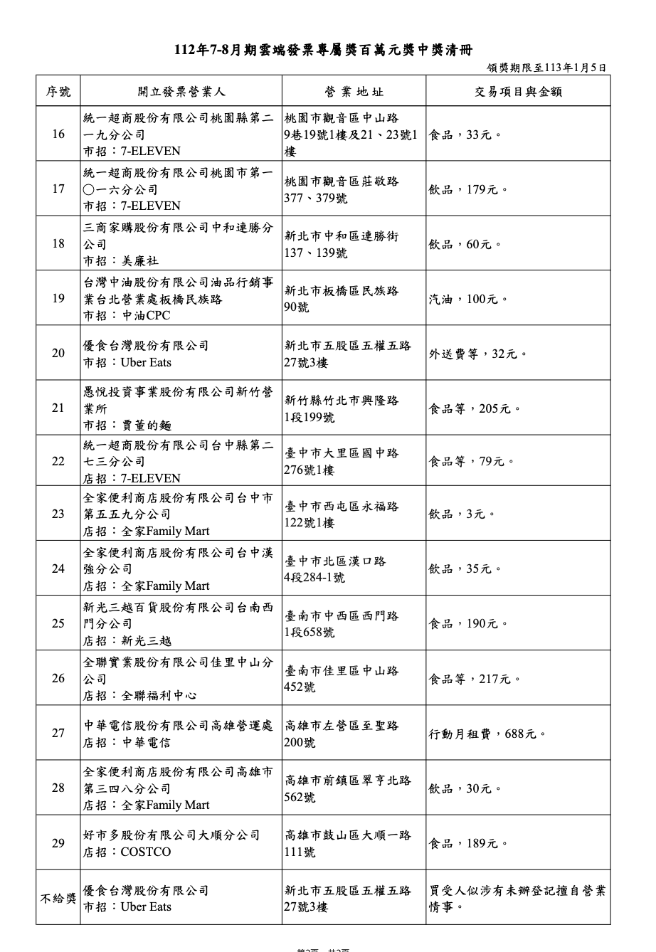 112年7-8月期雲端發票專屬百萬元獎中獎清冊。財政部提供