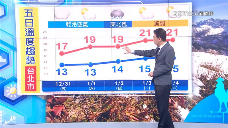 台北市5日溫度趨勢。