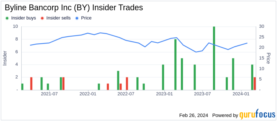 Byline Bancorp Inc President Alberto Paracchini Sells 40,000 Shares