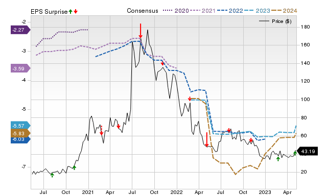 Zacks Price, Consensus and EPS Surprise Chart for NTLA