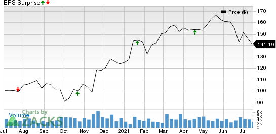 M&T Bank Corporation Price and EPS Surprise