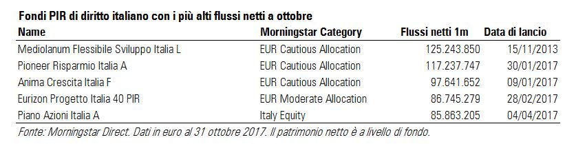 PIR italiani con i più alti flussi netti a ottobre 2017