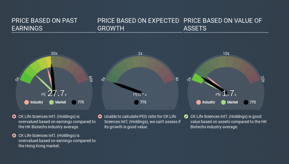 SEHK:775 Price Estimation Relative to Market, December 8th 2019