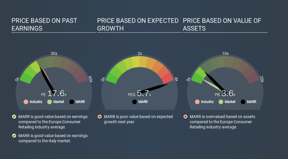 BIT:MARR Price Estimation Relative to Market, February 27th 2020