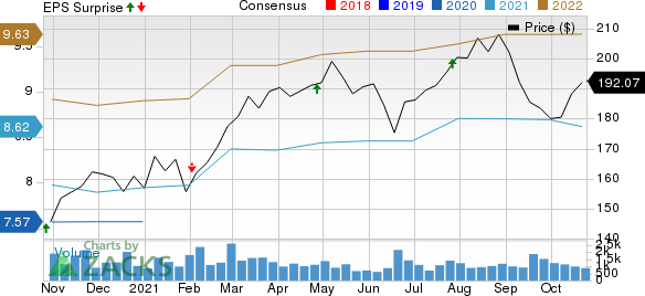 Hubbell Inc Price, Consensus and EPS Surprise