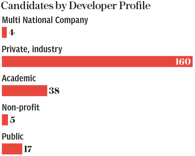 Vaccine race - Developer Profile