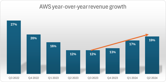 AWS Growth