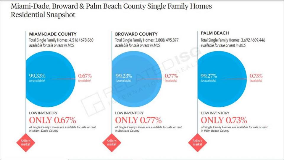 An exceptionally tight inventory and high demand has sent home prices soaring across South Florida, according to the MiamiReport Q3 released this week by RelatedISG International Realty.